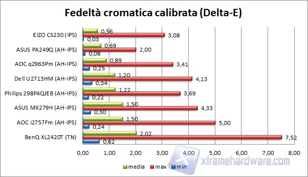 Fedeltà calibrata